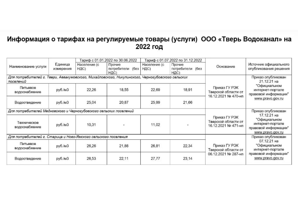 Тарифы жкх 1 июля. Тарифы на ЖКХ В Московской области с 1 июля 2022 года. Коммуналка с 1 января 2022 года тариф на коммунальные. Таблица роста тарифов на ЖКХ В 2022 году. Увеличиваются тарифы за коммунальные.