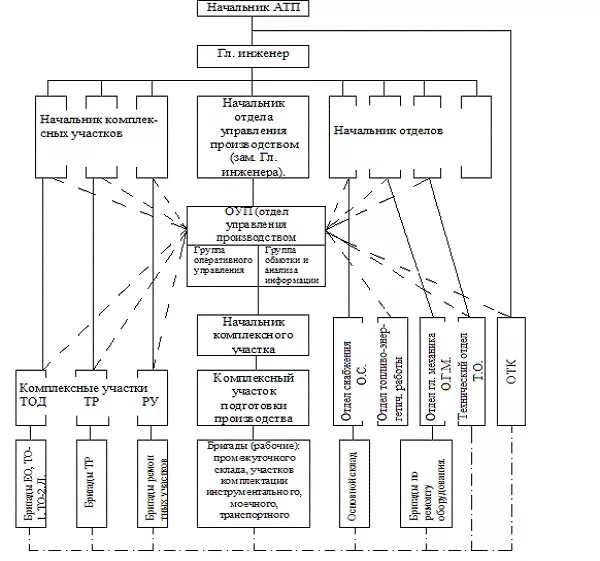 Схема централизованного управления производством АТП. Метода организации производства то и тр в АТП. Схема управления моторным участком АТП. Структурная схема управления производством то и тр автомобилей.
