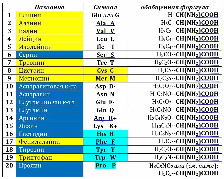 Как называют формулу 1. 20 Аминокислот таблица аминокислоты. 20 Аминокислот формулы. Формулы 20 аминокислот таблица. 20 Незаменимых аминокислот таблица.