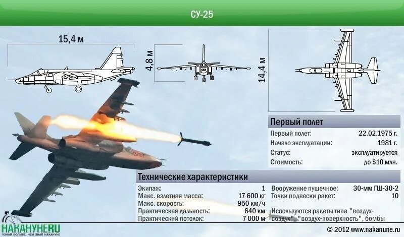 Дальность истребителя. Грач самолет Су 25. Су-25 Штурмовик технические характеристики. Самолёт Су-25 технические характеристики. Технические характеристики Су 25 Грач.