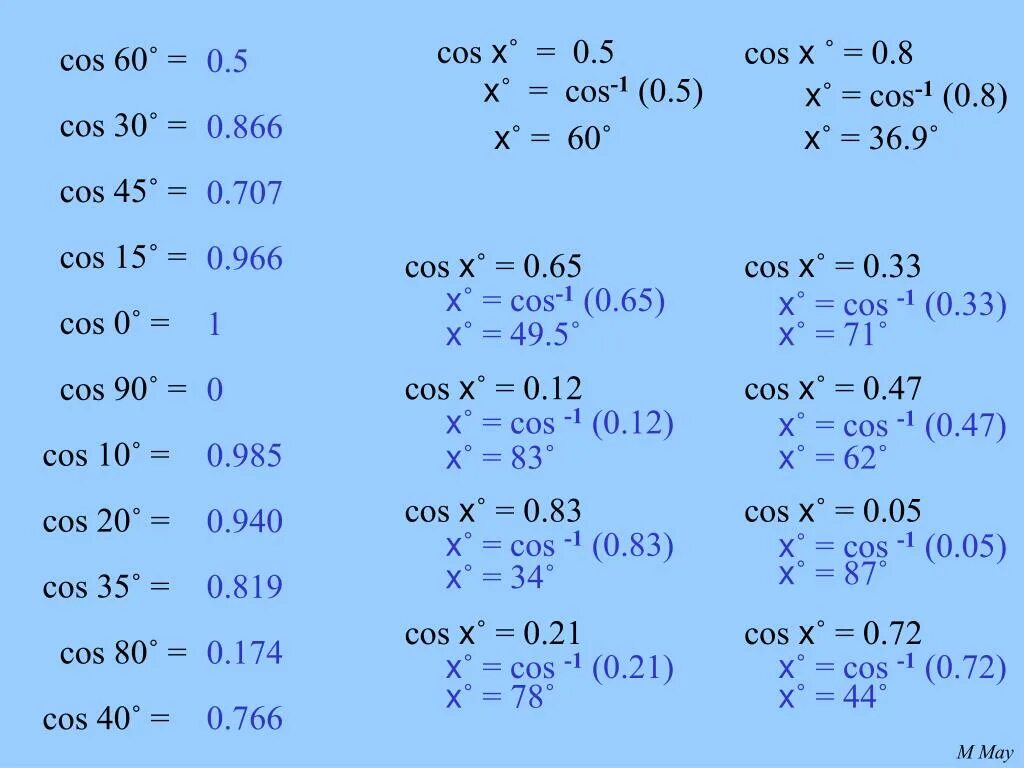 Cos 20 5. Cos. Coss. S+O. Cos 90 градусов.