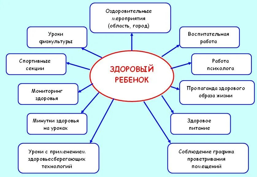 Здоровье сберегающее воспитание. Формы работы по ЗОЖ В ДОУ. Модель здорового образа жизни. Формирование здорового образа жизни. Здоровый образ жизни схема.