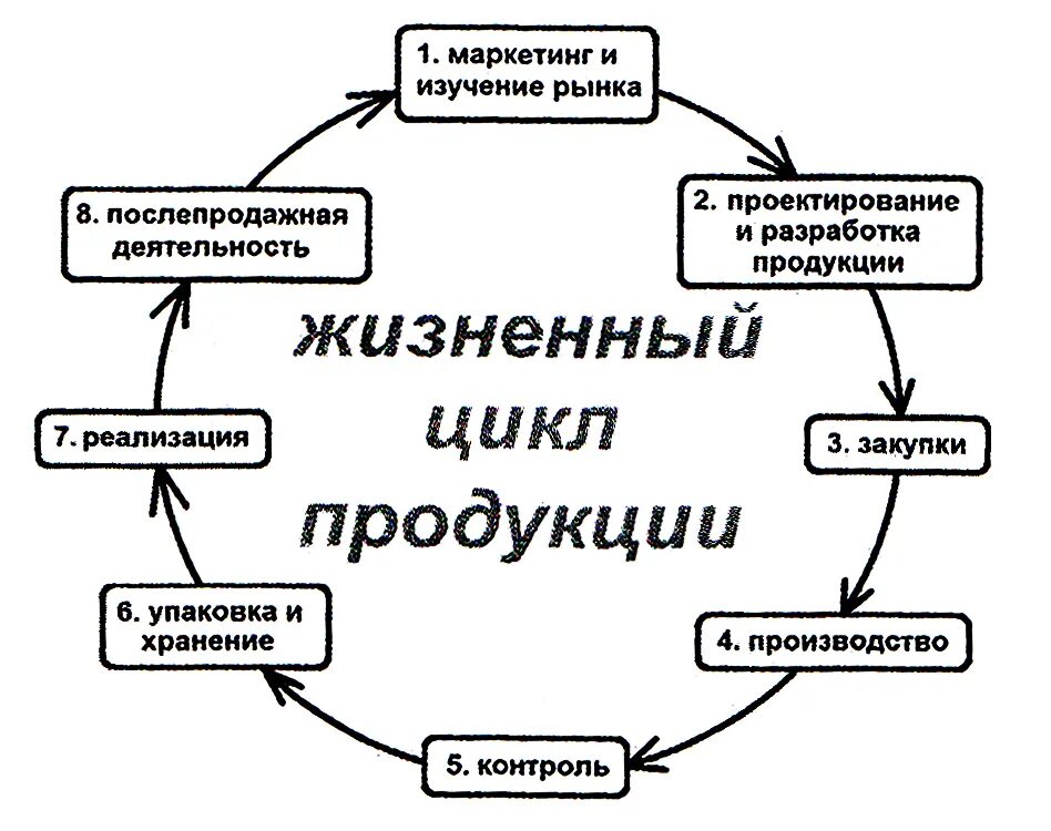 Способ производства товаров и услуг. Жизненный цикл продукции этапы жизненного цикла. Последовательность этапов жизненного цикла изделия. Последовательность этапов жизненного цикла продукта. Стадии и этапы жизненного цикла продукции.