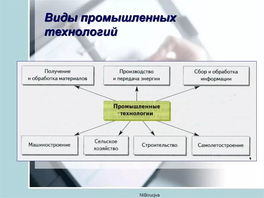 Виды промышленных Технлог. Виды технологий. Производственные технологии примеры. Виды технологий производства