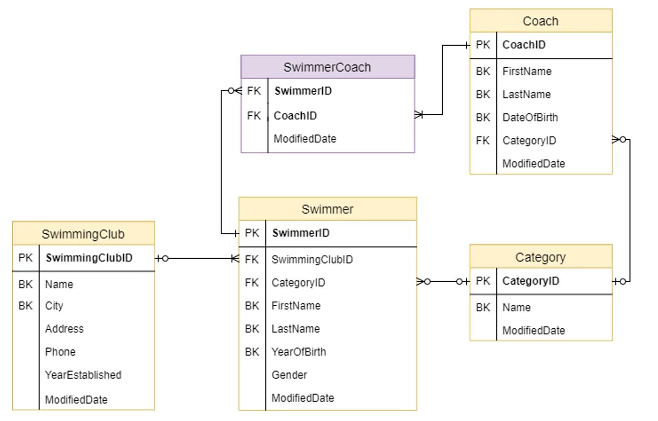 Sql tables пример. Таблицы бд sql. реляционная база данных sql. база данных sql таблица. реляционная база данных mysql.