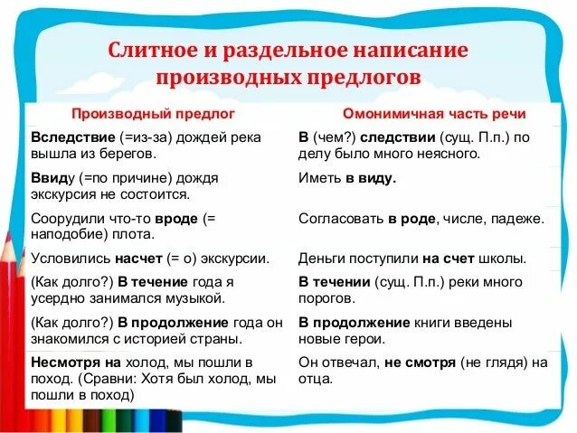 Написание производных предлогов и омонимичных частей речи. Слитное и раздельное написание прилагательных. Слитное и раздельное написание вследствие. Слитно дефисное раздельное написание прилагательных. Имя прилагательное написание Слитное раздельное дефисное.