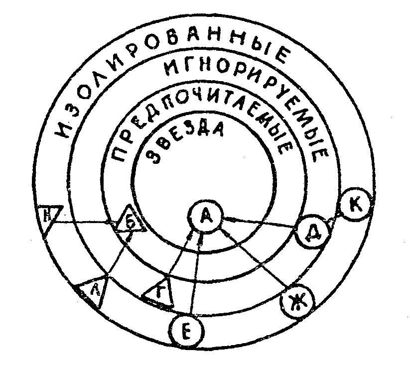 Социометрический статус в группе. Социограмма Морено. Социограмма социометрия социоматрица. Социометрический статус схема. Социограмма Морено рисунок.