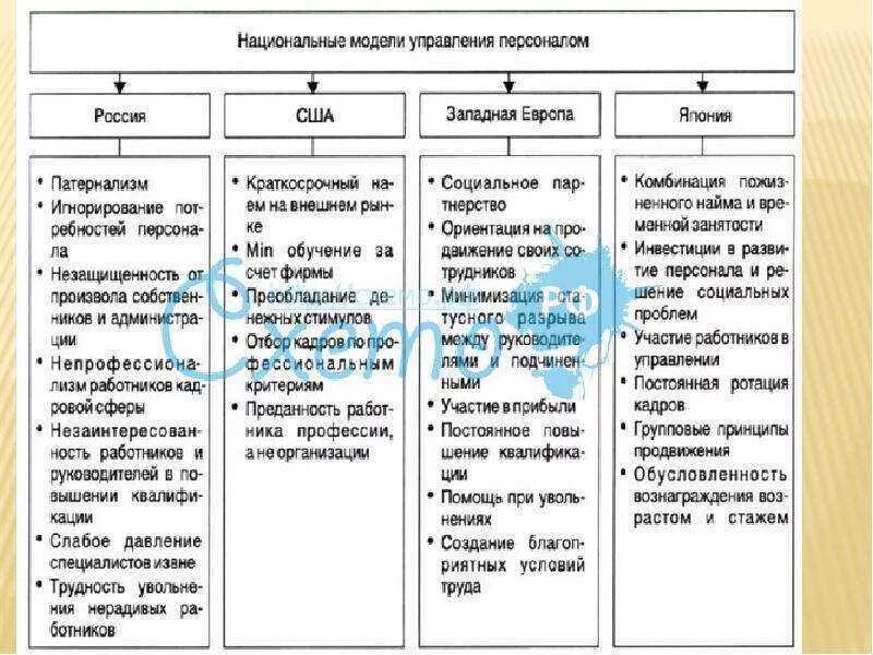 Модели управления персоналом в организации. Особенности российской модели управления. российская модель управления персоналом таблица. российская модель менеджмента общая характеристика. характеристика российской модели управления кратко.