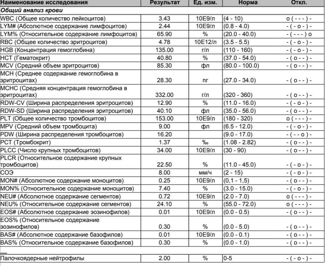 Общий анализ крови ребенка 14 лет норма. Анализ крови ребенка 3 года норма. Эозинофилы в анализе крови норма. Содержание эозинофилов в крови норма.