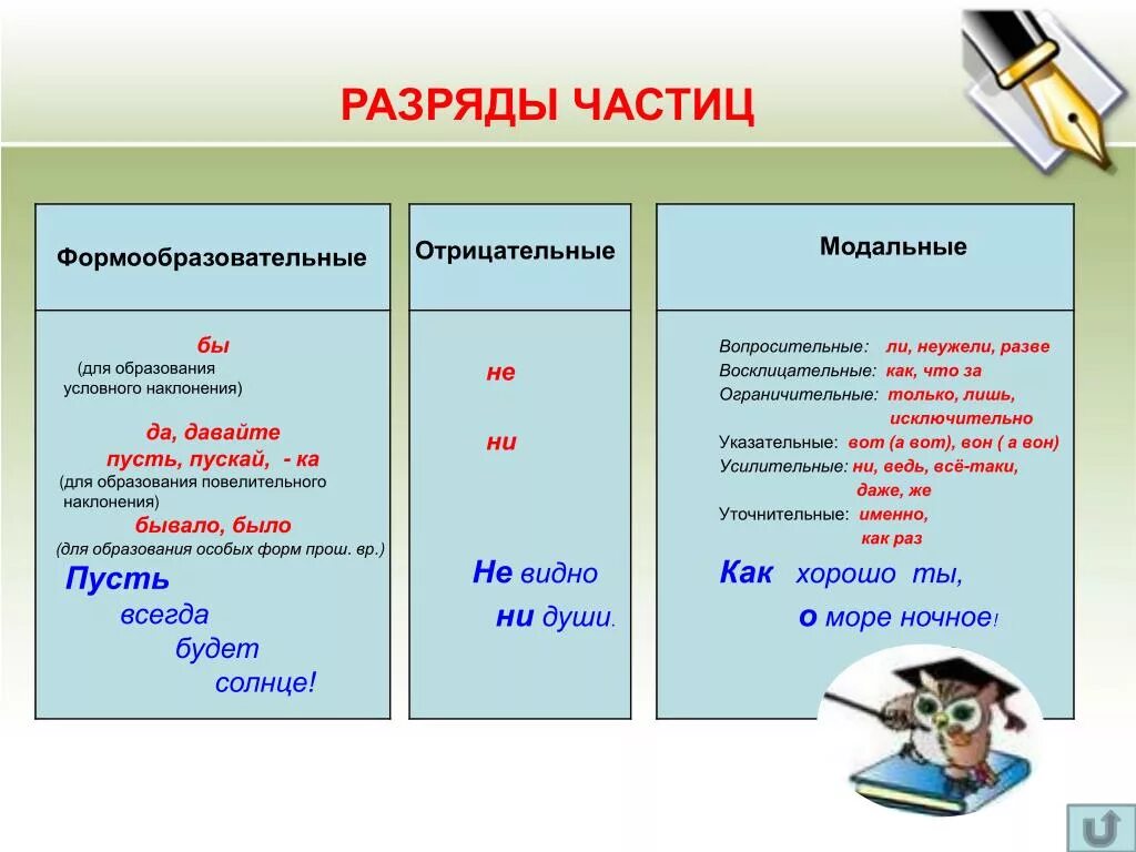 Русский язык 7 класс разряды частиц. Модальные формообразующие отрицательные частицы. Формообразующие и Модальные частицы таблица. Разряды модальных частиц таблица. Формообразующие частицы 7 класс таблица.