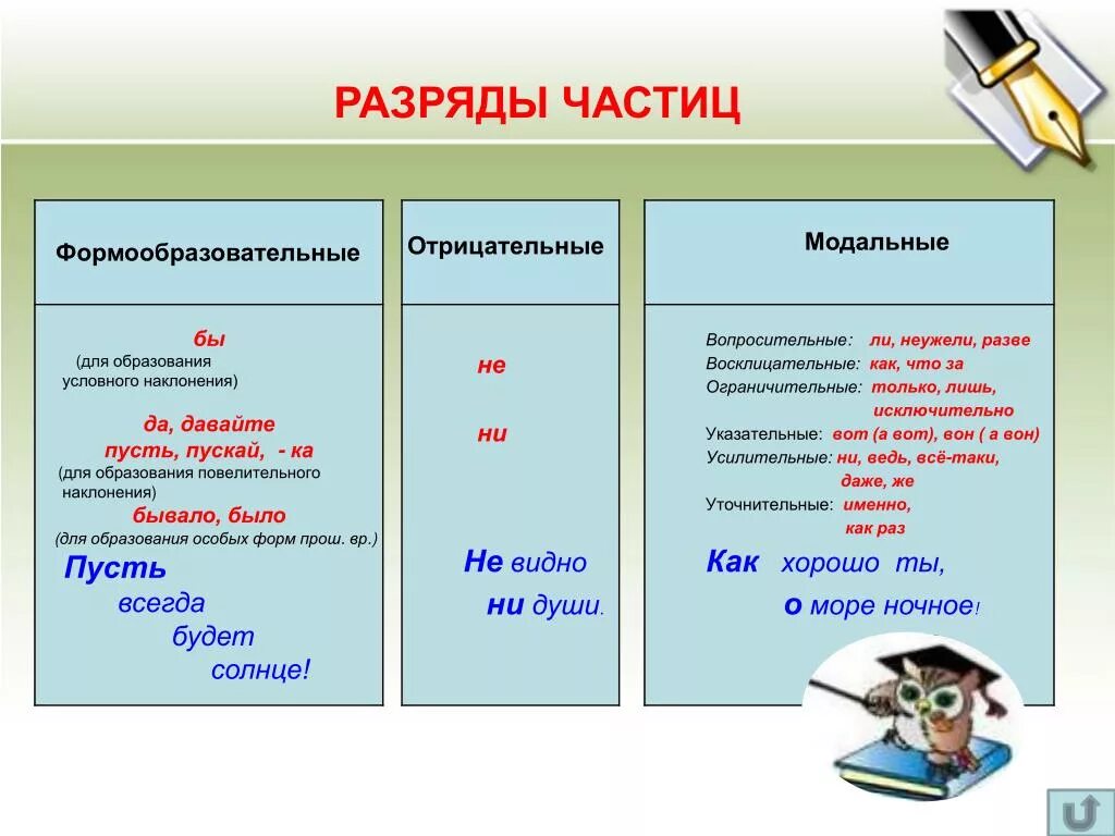 Разряды частиц 7 класс таблица. Модальные формообразующие отрицательные частицы. Формообразующие и Модальные частицы таблица. Разряды модальных частиц таблица. Формообразующие частицы 7 класс таблица.