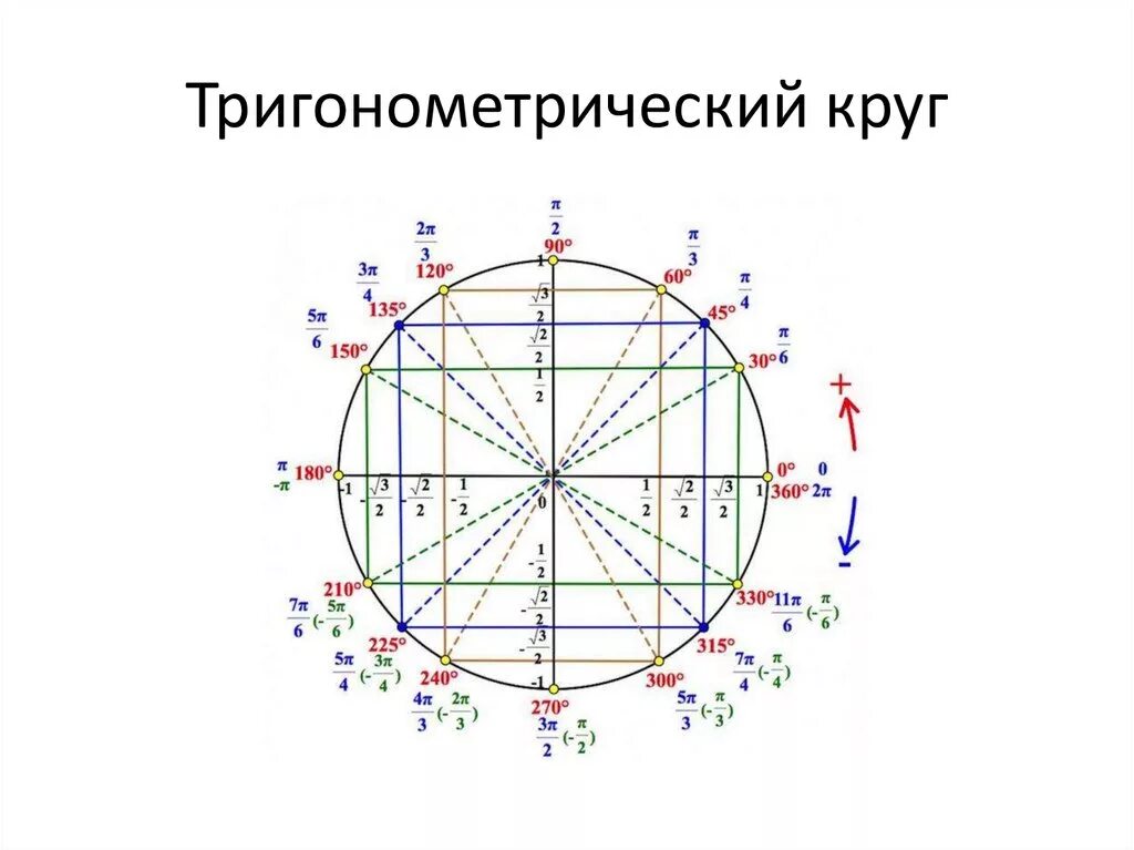 Круг со значениями. Единичная тригонометрическая окружность. тригонометрическая окружность со значениями. 10 на тригонометрическом круге. круг значений синусов и косинусов.