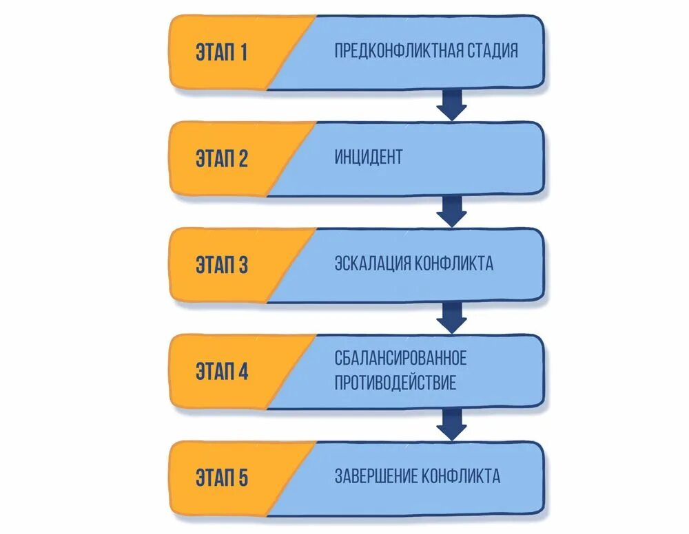 3 последовательных этапа 1. Этапы развития конфликта. Этапы СКИЛЛ терапии. Последовательность стадий конфликта. Фазы развития конфликта.