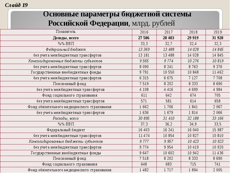 Коэффициент в бюджетных учреждениях. Основные параметры бюджетной системы Российской Федерации. Показатели бюджетной системы РФ. Система бюджета Российской Федерации. Параметры государственного бюджета.