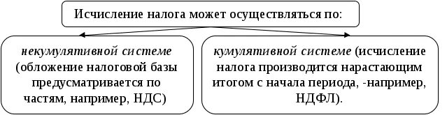 Исчислить налог пример. Некумулятивный способ исчисления налога. Метод исчисления налога. Способы исчисления налогов. Способы исчисления и уплаты налога.