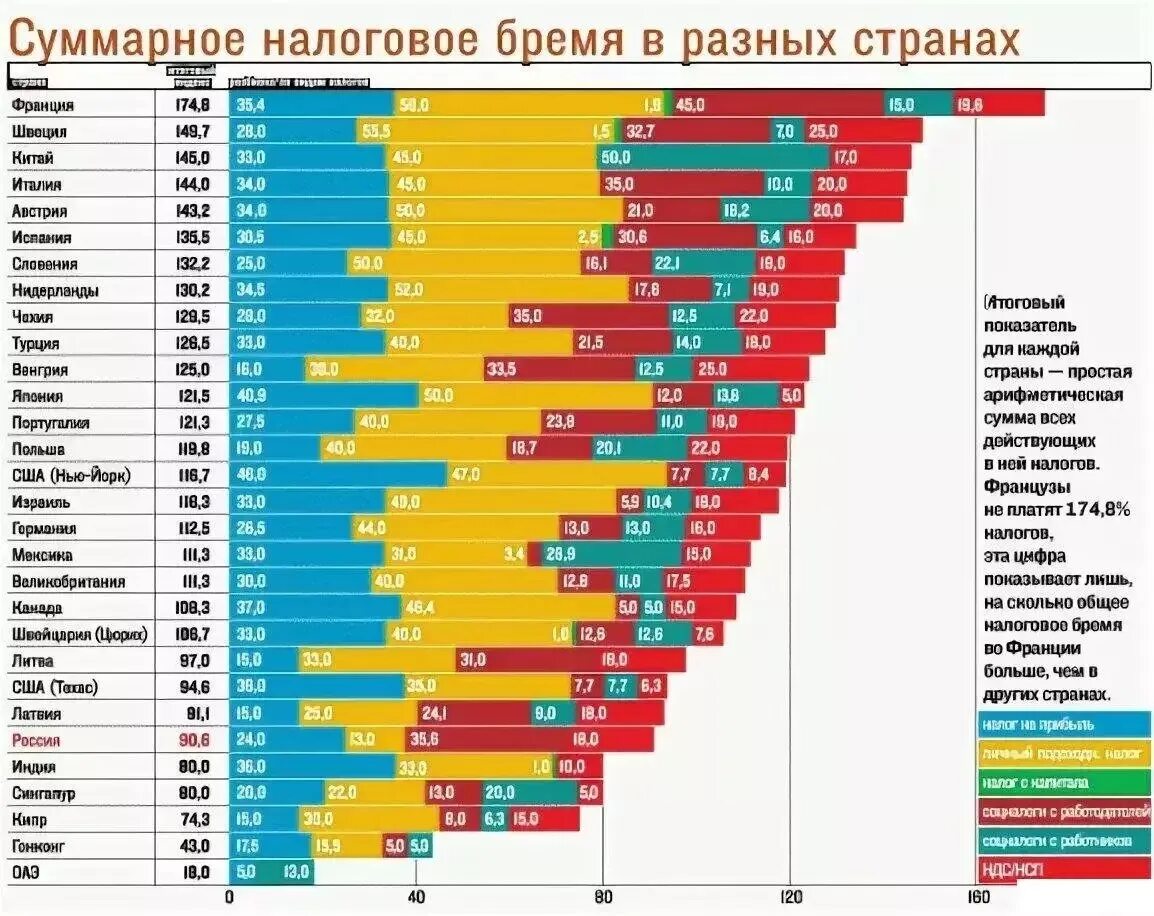 Рейтинг жизни в мире 2023. Налоги в европейских странах таблица. Сравнение налогов по странам Европы.