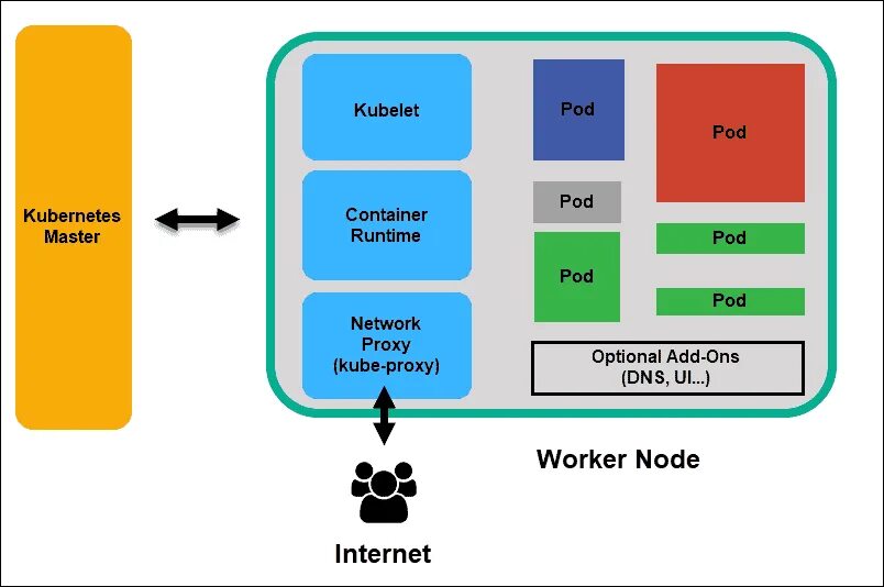 Kubernetes manifest. Kubernetes архитектура. kubernetes схема работы. ноды и поды это. kubernetes контейнеры.