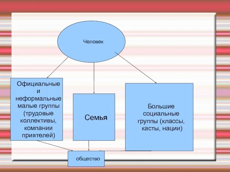 Формальные группы семья. Неформальные социальные группы. Формальная социальная группа. Малые неформальные группы. Семья это формальная или неформальная социальная группа.