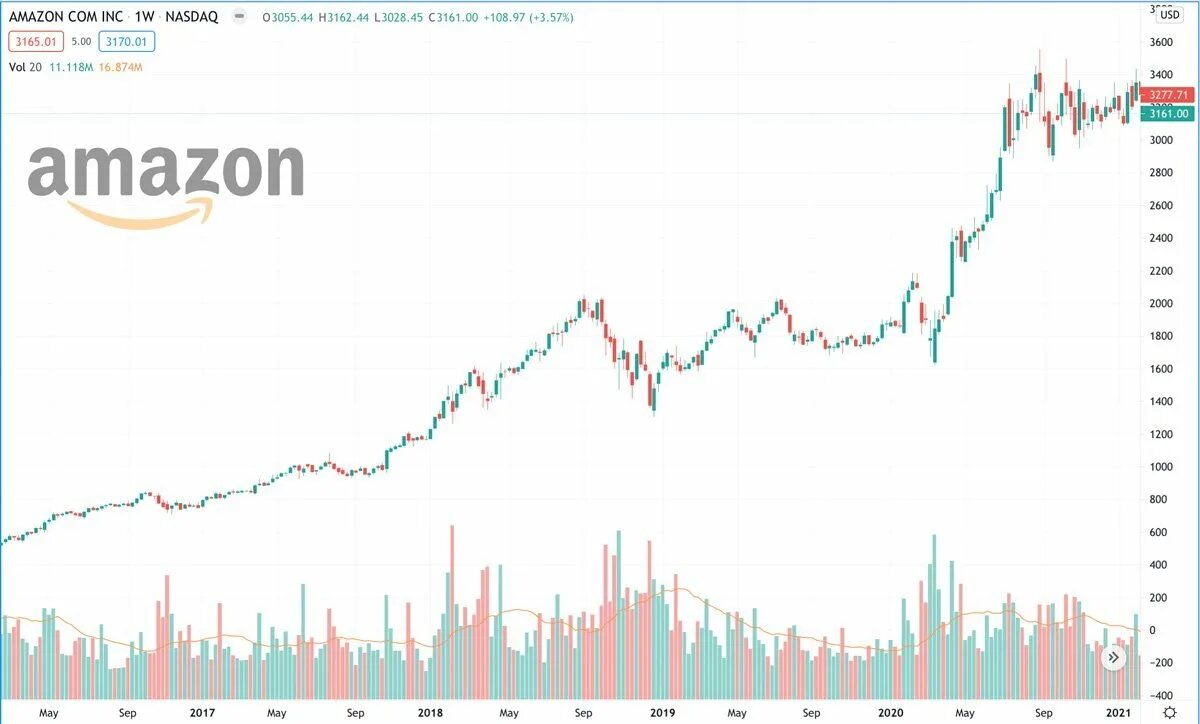 Акции Амазон. Акции Амазон график. Amazon stock. Амазон сейчас.