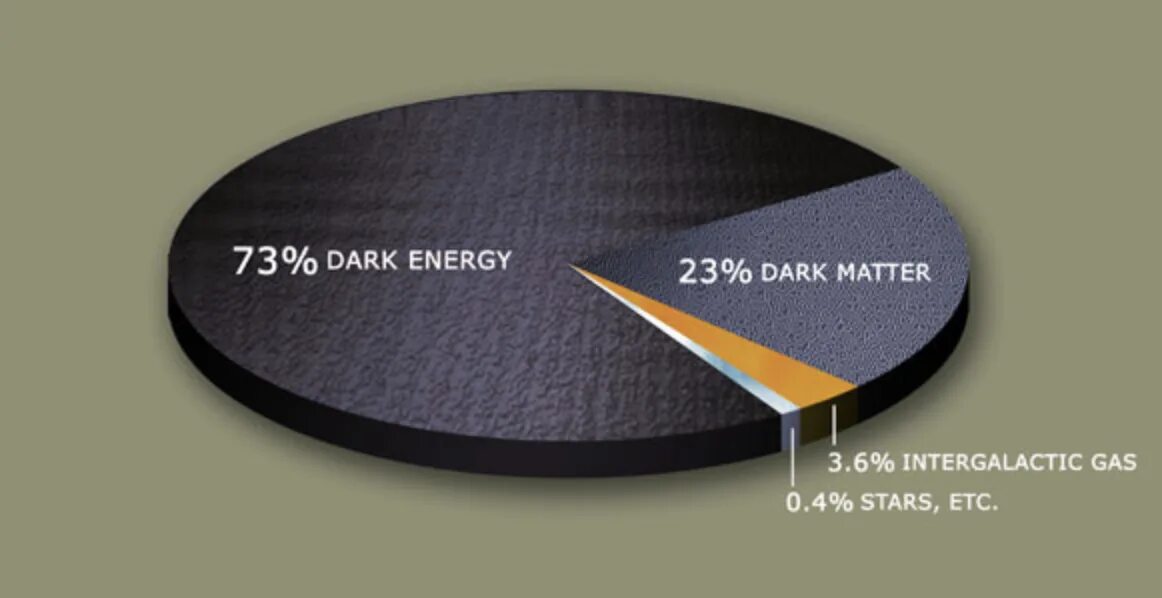 Темная энергия какой вкус. Темная материя и энергия. Темная энергия. Темная материя и темная энергия. Вещество Вселенной.