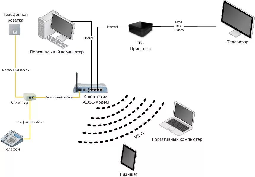 Два провайдера в одной сети. Схема подключения ADSL модема к ТВ. Подключение оптоволокна к роутеру и телевизору схема. Схема подключения оптоволокна к роутеру. Схема подключения оптико волоконного кабеля к роутеру.
