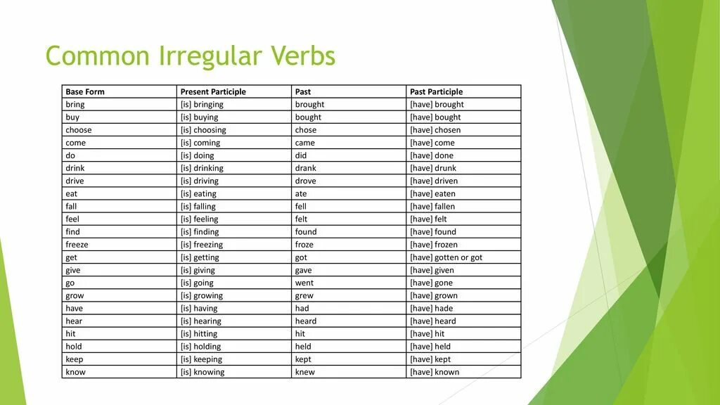 List of Irregular verbs таблица. Common Irregular verbs. List of Irregular verbs с переводом. Common Irregular verbs таблица.