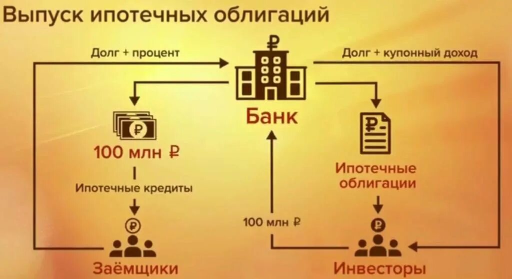 Облигации с ипотечным покрытием. Ипотечные облигации. Схема ипотечной облигации. Выпуск ипотечных облигаций. Ипотечные облигации это простыми словами.