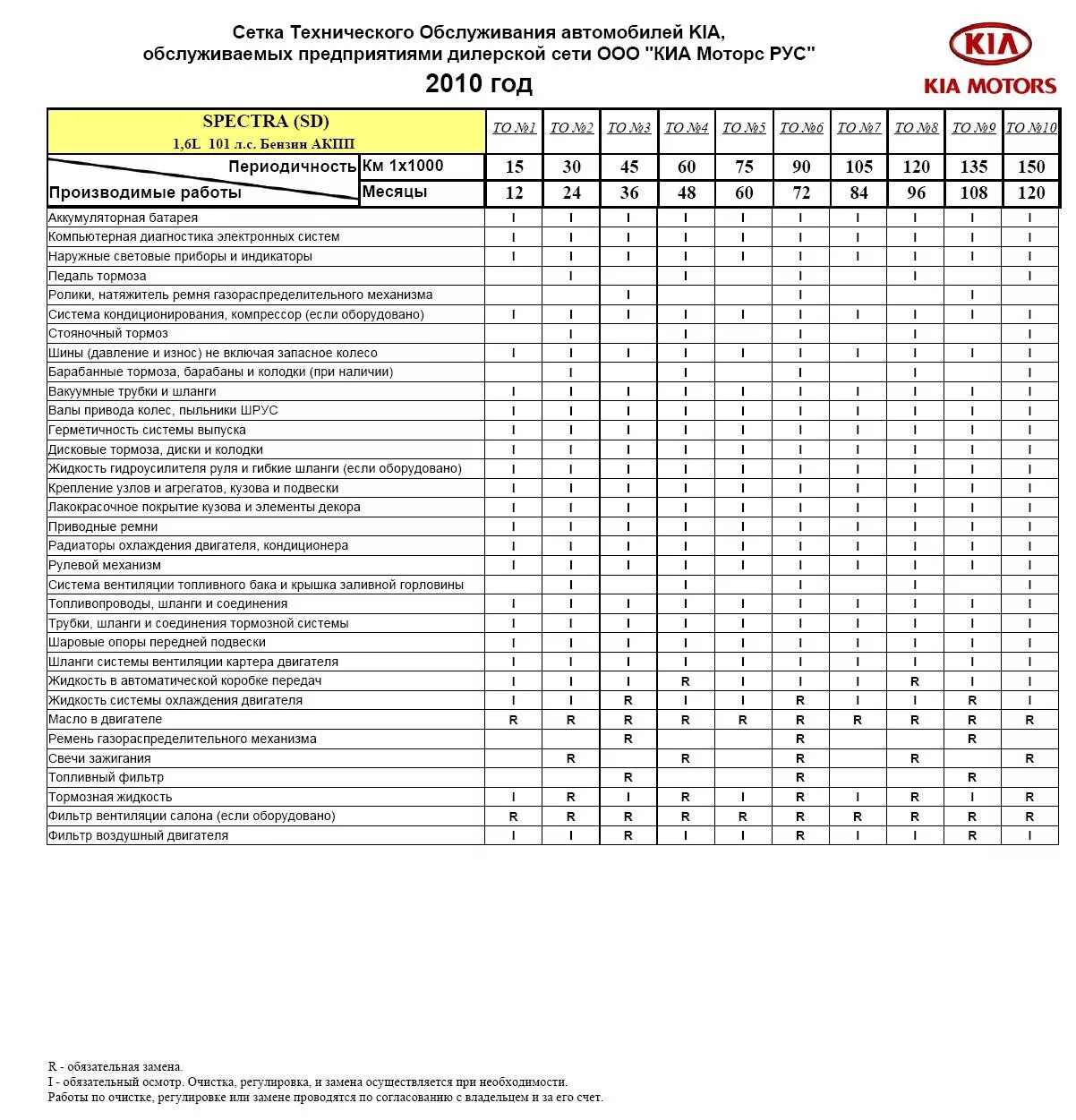 График технического обслуживания Киа Рио 3. Регламент то Киа Рио 3. Киа Рио 4 регламент то таблица. То1 то2 то3 станков. Перечень ремонта автомобилей