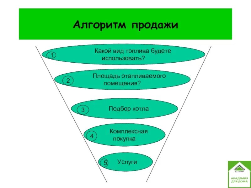 Алгоритм этап продаж. Алгоритм продаж. стандартный алгоритм продаж. базовый алгоритм продаж.