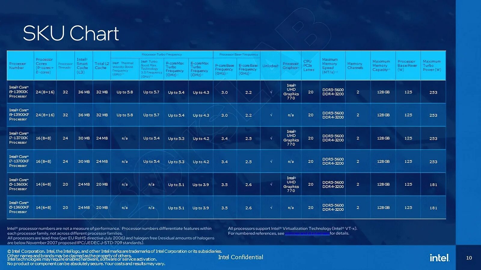 Core 13 Raptor Lake процессор от Intel. Процессоры Интел 13 поколения таблица. Процессор Intel Core i5 13 поколения. Таблица процессоров Intel 13-го поколения. Когда вышел интел