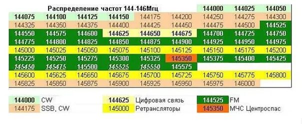 Диапазон 2 см. Сетка частот 144-146 мгц. сетка радиолюбительских частот 144 -146 мгц. 144 146 мгц распределение частот. сетка частот 2 метрового диапазона.