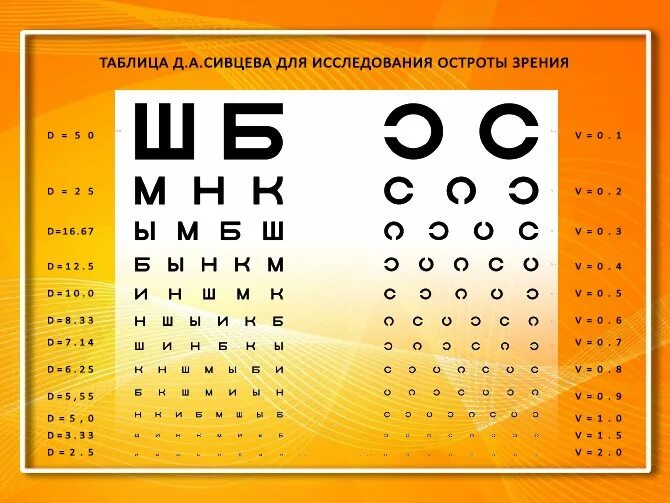 Зрение 10 что значит. Таблица Головина Сивцева. Острота зрения и диоптрии. Таблица диоптрий. Таблица Сивцева фото.