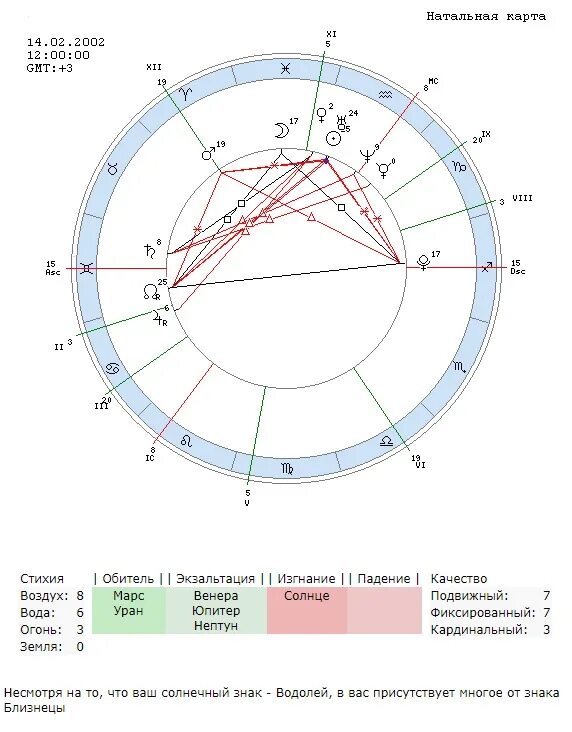 Изгнание в натальной карте. Натальная карта Стива Джобса. Обитель экзальтация в натальной карте. Планеты в обители экзальтации и изгнании в натальной карте. Планеты в изгнании обители в натальной карте.
