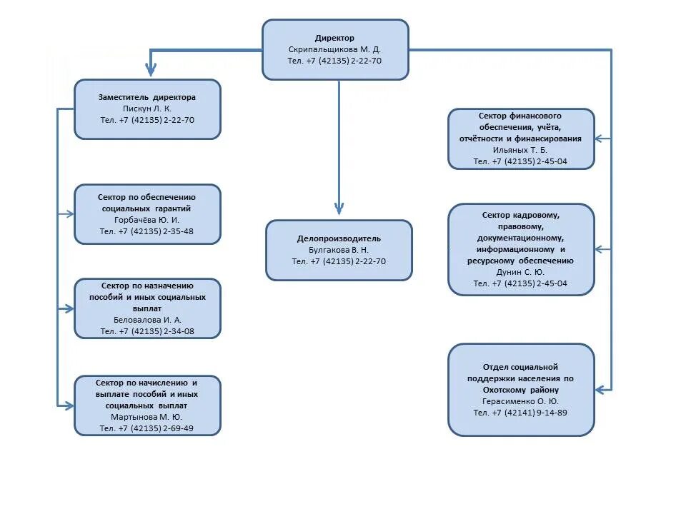 Структура центра социальной поддержки населения. Схема структура управления соцзащиты. Схема организационной структуры центра социального обслуживания. Организационная структура отдела социальной поддержки населения. Отдел филиала государственного казенного учреждения