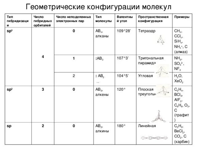 SP sp2 sp3 гибридизация таблица. Типы гибридизации sp3 sp2 SP. Пространственная конфигурация молекулы ccl4. Тип гибридизации sp3 примеры.