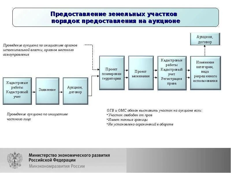 Площадка торгов земельных участков. Порядок предоставления земельных участков на торгах. схема предоставления земельного участка на торгах. схема проведения аукциона по продаже земельного участка. схема проведения торгов по земле.