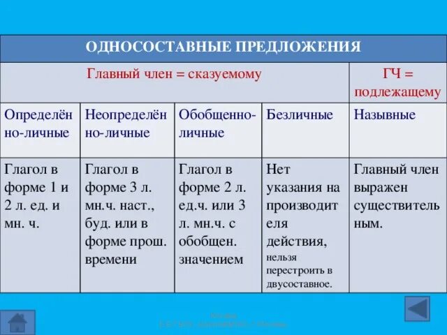 Определите тип односоставного предложения вечная проблема выбора. Типы односоставных предложений. Односоставные предложения. Типы односсоставных пред. Односоставные глагольные предложения.