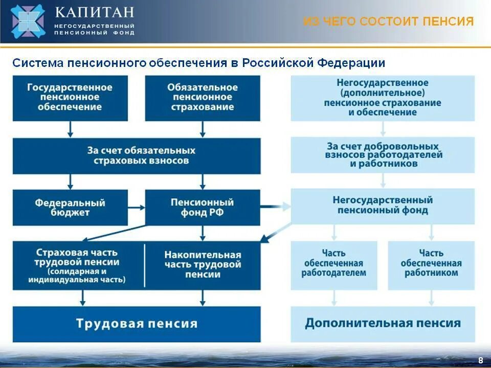 Пенсионное страхование состоит из. Система органов пенсионного обеспечения в РФ. Схема пенсионной системы Российской Федерации. Государственная пенсионная система РФ схема. Структура органов пенсионного обеспечения в РФ.