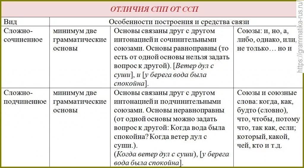 Что такое ссп и спп в русском. Типы сложного предложения: ссп, спп, бсп. отличие ссп от спп. сложные предложения ссп спп бсп. как отличить спп и ссп предложение.