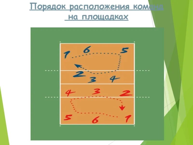 На сколько зон делится площадка. Порядок расположения команд на площадках. Расположение игровых зон на волейбольной площадке. Волейбол расстановка игроков на площадке. Зоны в волейболе на площадке по номерам.