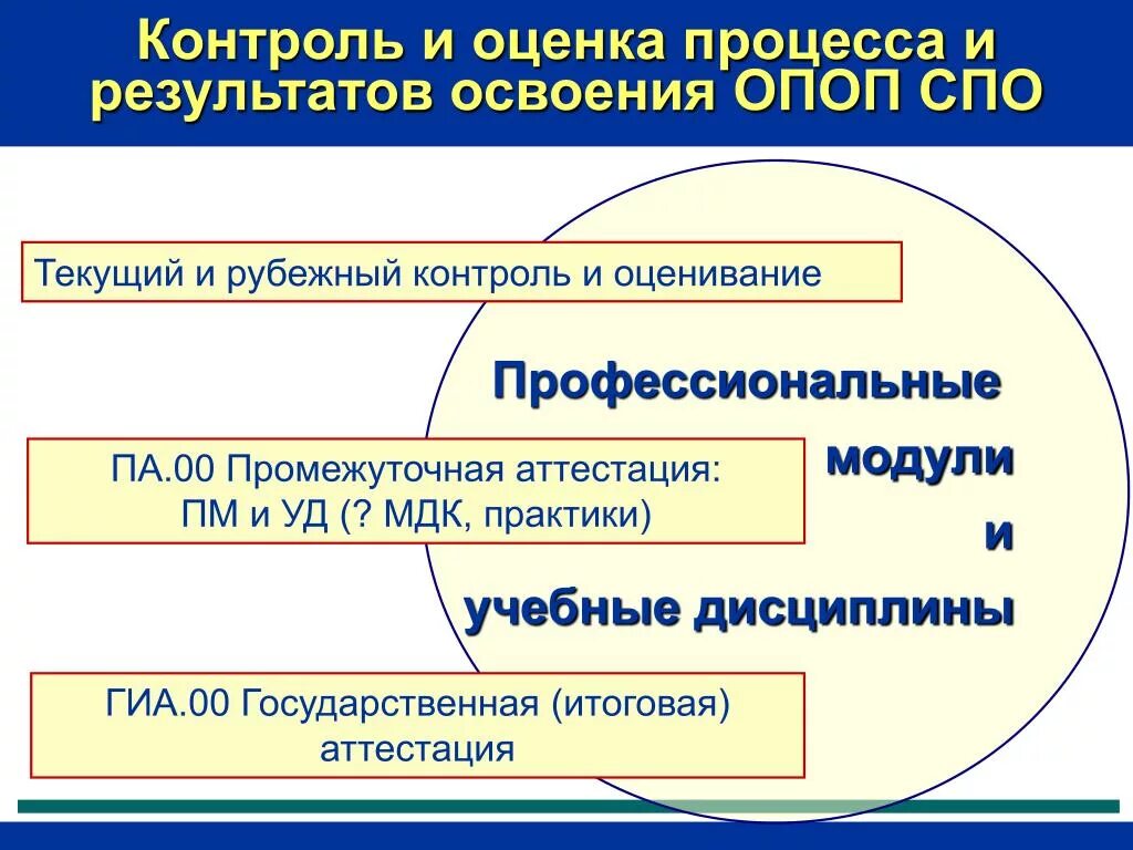 Организация промежуточного контроля. Контроль и оценка процессов это. Оценочные средства текущего контроля. Контроль и оценивание результатов в СПО. Контроль и оценка результатов освоения практики.