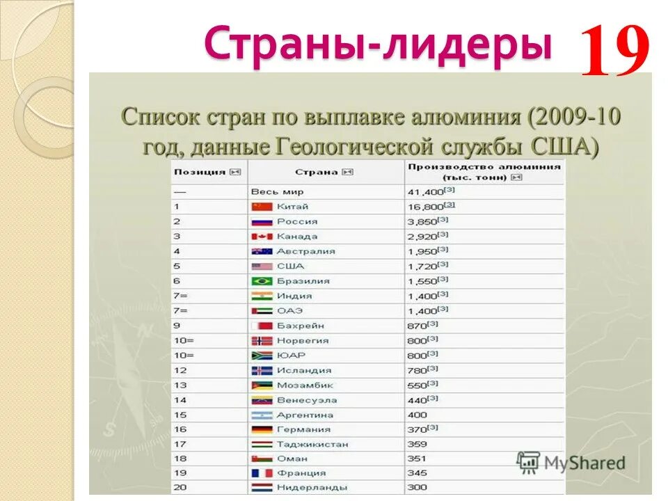 Страны лидеры по алюминию