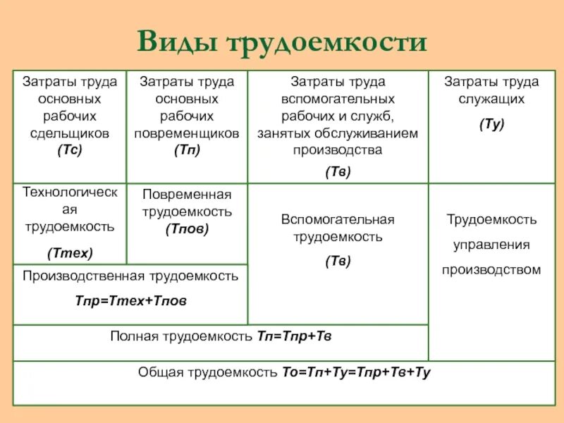 Затраты труда вспомогательных рабочих. Виды трудоемкости труда. Что такое технологическая трудоемкость продукции. Трудоемкость отражающая затраты труда основных рабочих. Затраты труда основных рабочих.