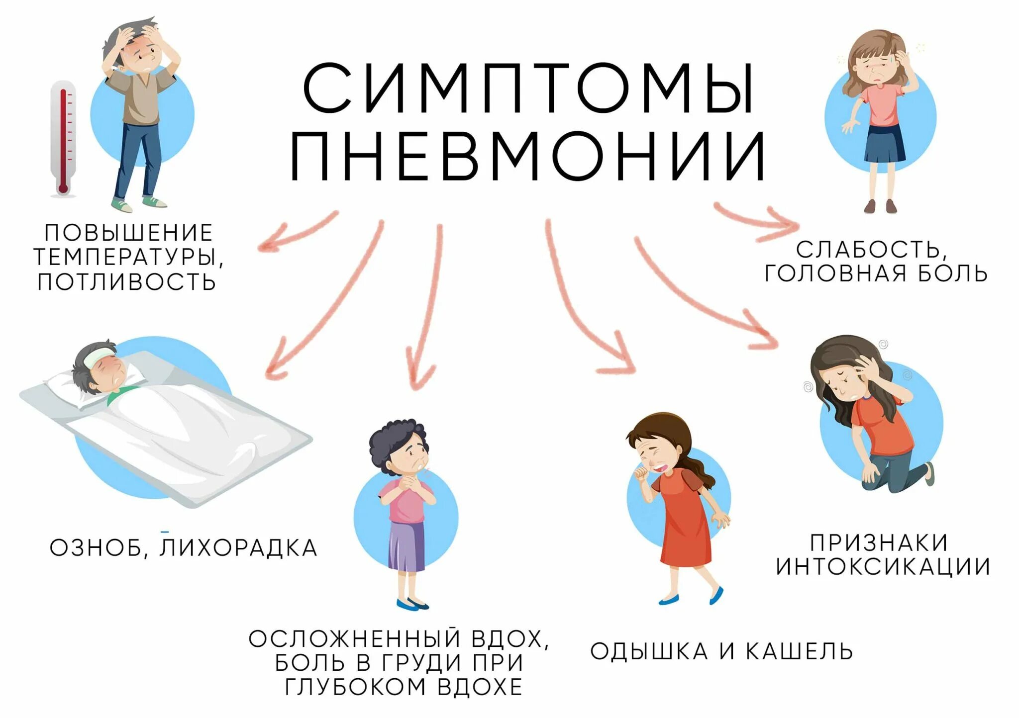 Пневмония признаки у взрослых. Симптомы развивающейся пневмонии. Симптомы припнивмании. Признаки пневмонии. Симптомы при пневмонии у взрослых.