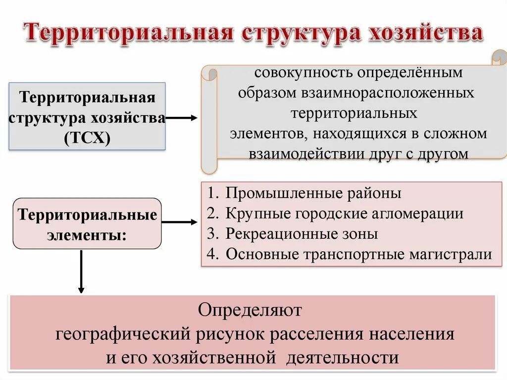 Территориальная структура хозяйства. Территориальная структура хозяйства страны. Территориальная структура экономики. Территория структура хозяйства.