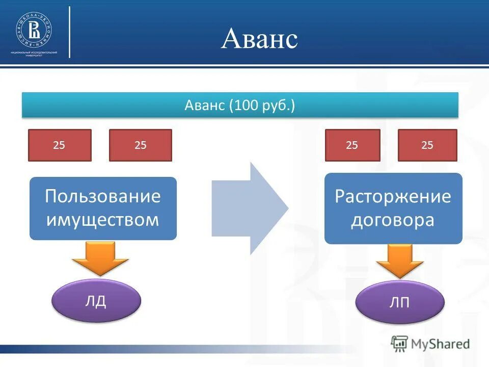 Авансовый платеж в договоре лизинга