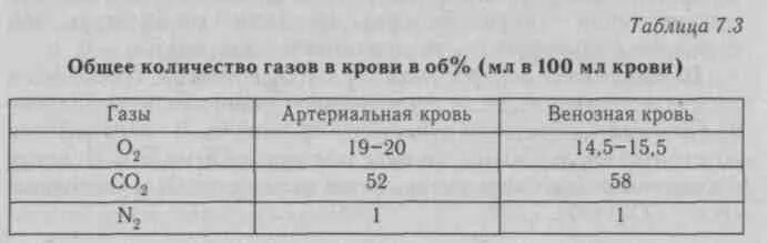 Количество кислорода в артериальной крови. Содержание газов в артериальной и венозной крови. Содержание углекислого газа в артериальной и венозной крови. Состав газов в артериальной и венозной крови. Газовый состав артериальной и венозной крови.