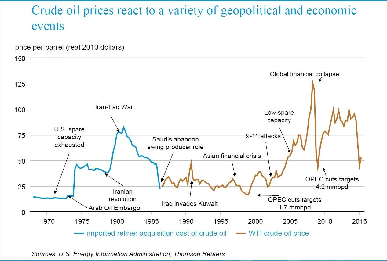 Real price. Crude oil prices. oil price curve. wti oil price. usa oil price.