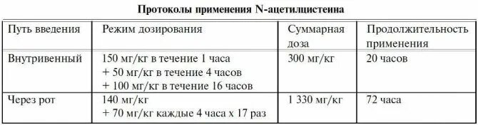 Передозировка парацетамолом последствия. Отравление парацетамолом. Отравление парацетамолом антидот. Ацетилцистеин отравление парацетамолом.