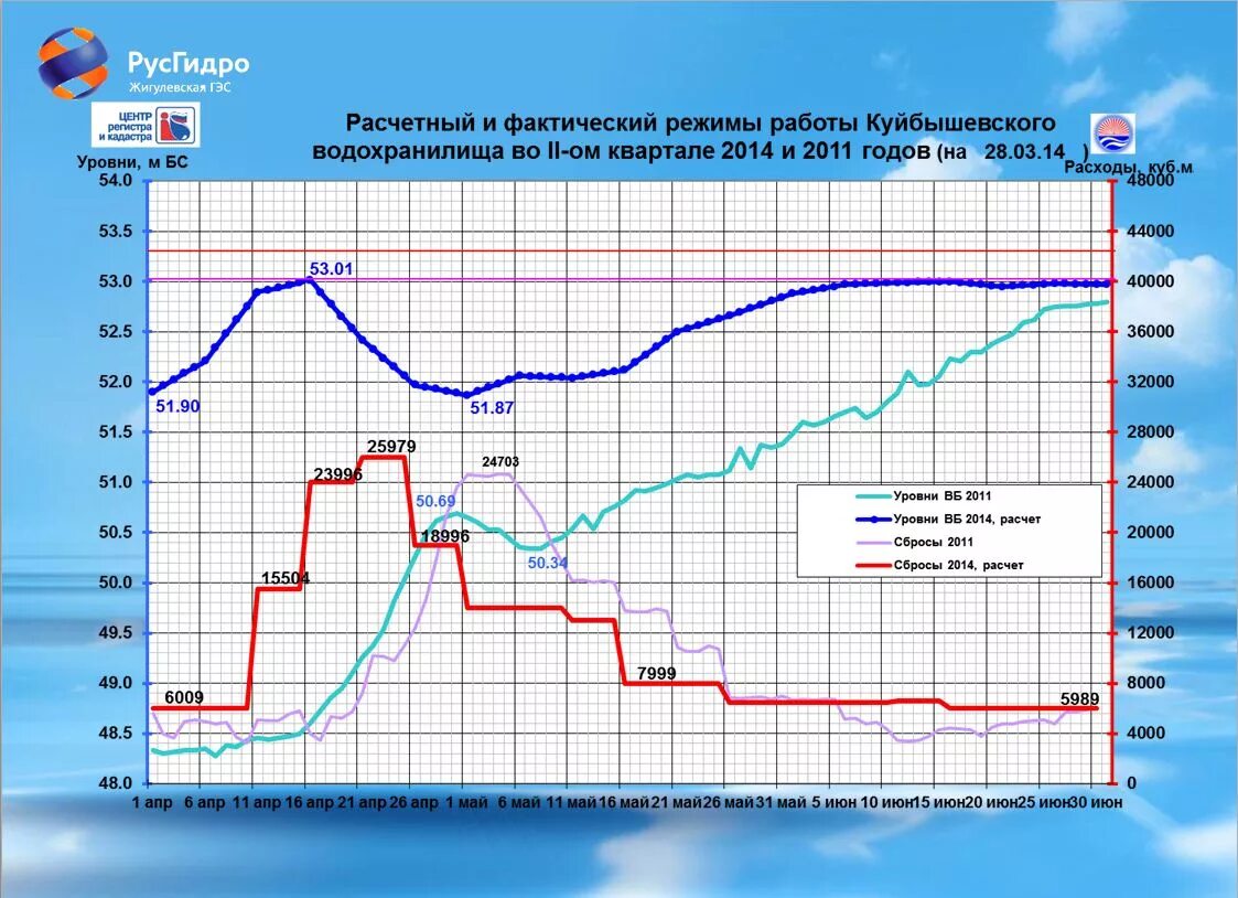 Русгидро изменение уровня. РУСГИДРО +Куйбышевское водохранилище уровень. Оптимизация режимов работы ГЭС среднесрочная РУСГИДРО.